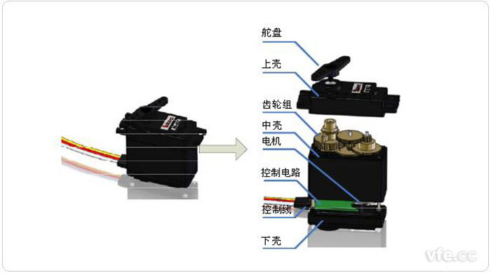 舵機的機構(gòu)