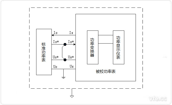 標(biāo)準(zhǔn)功率源法校準(zhǔn)功率表的原理接線圖