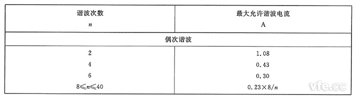 A類設(shè)備奇次諧波電流限值