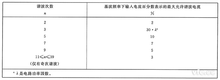 C類設(shè)備諧波電流限值