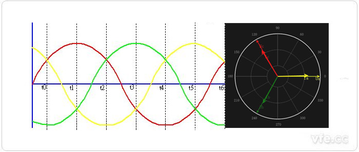理想的三相交流電壓波形圖及基波矢量圖