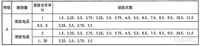 間諧波電壓、間諧波電流檢定點推薦表