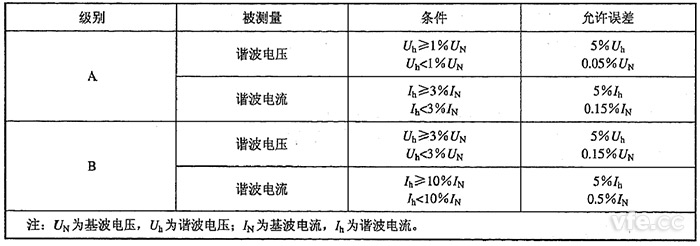 諧波電壓、諧波電流測量允許誤差限值