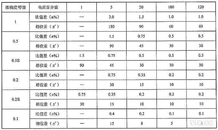 測量用非傳統(tǒng)電流互感器的準(zhǔn)確度等級及誤差限值