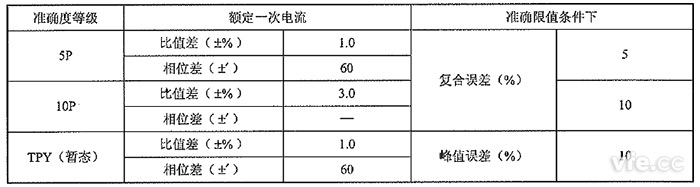 保護用和暫態(tài)非傳統(tǒng)電流互感器的準(zhǔn)確度等級及誤差限值