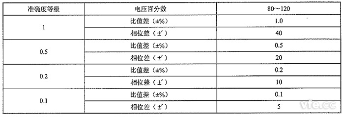 測量用非傳統(tǒng)電壓互感器的準(zhǔn)確度等級及誤差限值