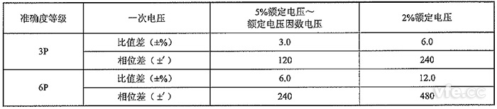 保護用非傳統(tǒng)電壓互感器的準(zhǔn)確度等級及誤差限值