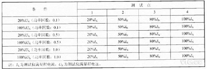 空載損耗測(cè)試點(diǎn)