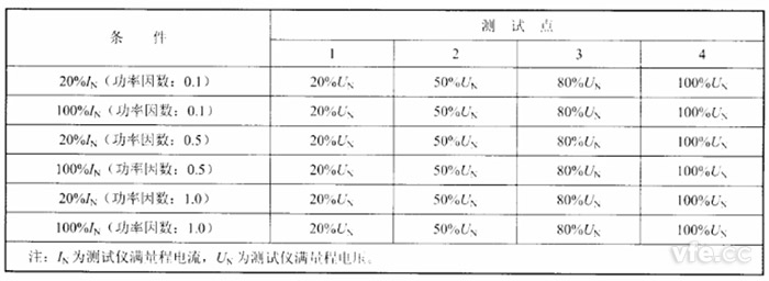 負(fù)載損耗測(cè)試點(diǎn)