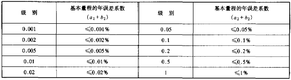 直流數(shù)字歐姆表的級別