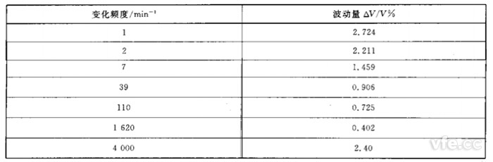 閃變測(cè)試設(shè)定值