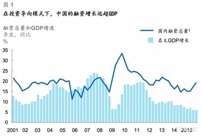 在投資導(dǎo)向模式下，中國的融資增長遠(yuǎn)超GDP