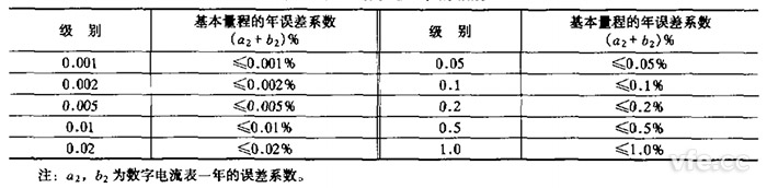 直流數(shù)字電流表的級(jí)別