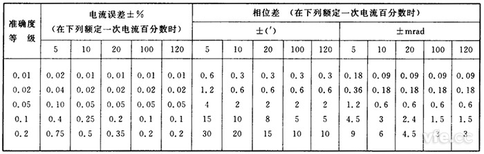 儀用電流互感器誤差限值