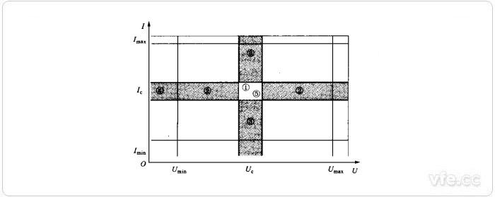 Umax、Umin、Imax、Imin、Uc、Ic值為相應(yīng)于有關(guān)量限的額定值