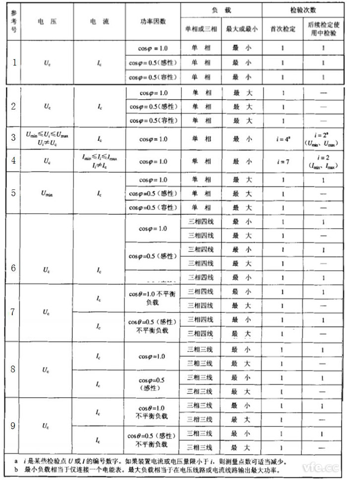 檢定交流電能表檢驗裝置時選取檢定點(diǎn)