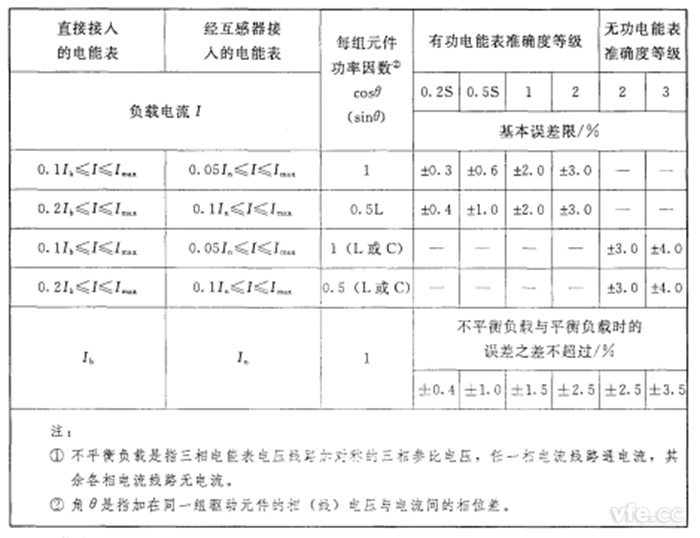 不平衡負(fù)載時(shí)三相電能表的基本誤差限值