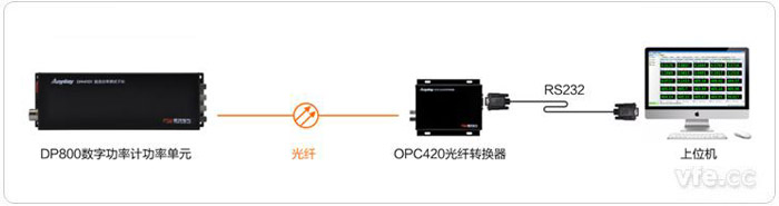 DP800數(shù)字功率計(jì)建立通訊方式二