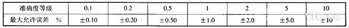 準(zhǔn)確度等級(jí)和最大運(yùn)行誤差