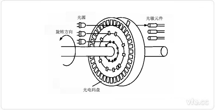 光電碼盤測速法示意圖