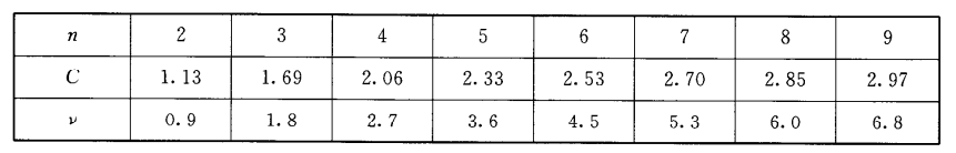 極差系數(shù)C及自由度ν