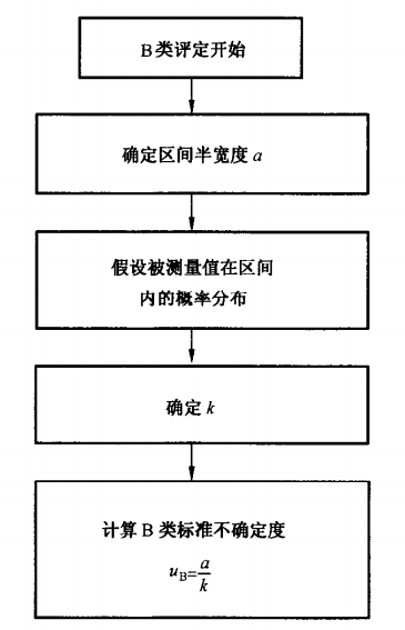 標(biāo)準(zhǔn)不確定度的B類評(píng)定流程圖