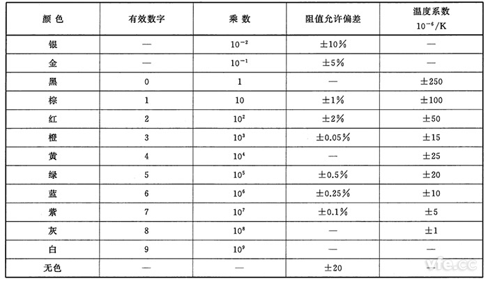 阻值對應(yīng)的顏色