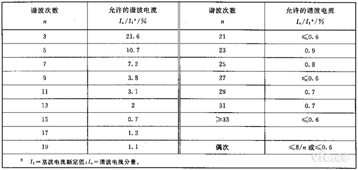 第一級簡化連接設(shè)備的諧波電流發(fā)射值(Sequ≤SSC/33)