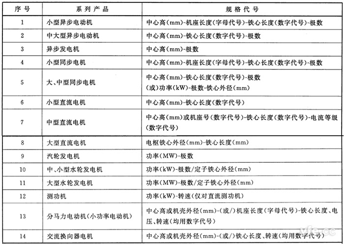 主要系列電機(jī)產(chǎn)品規(guī)格代號(hào)