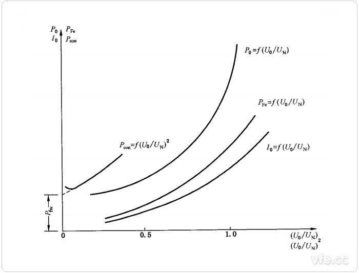 異步電機(jī)空載特性曲線