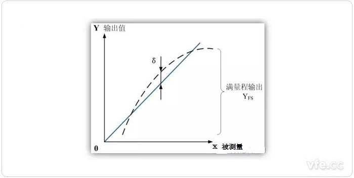 線性度