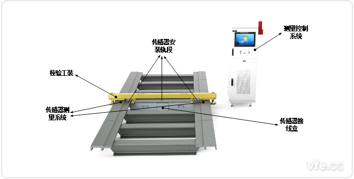 整車間隙檢測(cè)系統(tǒng)整體布局