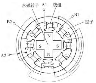 兩相永磁式步進(jìn)電動(dòng)機(jī)結(jié)構(gòu)示意圖