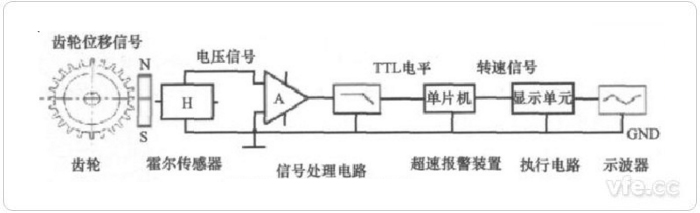 典型的霍爾傳感器測速原理圖