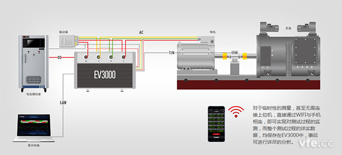 EV驅(qū)動(dòng)系統(tǒng)綜合測(cè)試儀應(yīng)用圖
