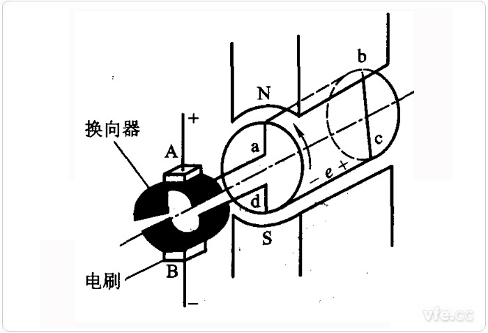 直流發(fā)電機(jī)的結(jié)構(gòu)圖