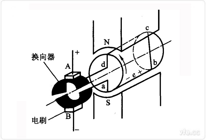 直流發(fā)電機(jī)的結(jié)構(gòu)圖