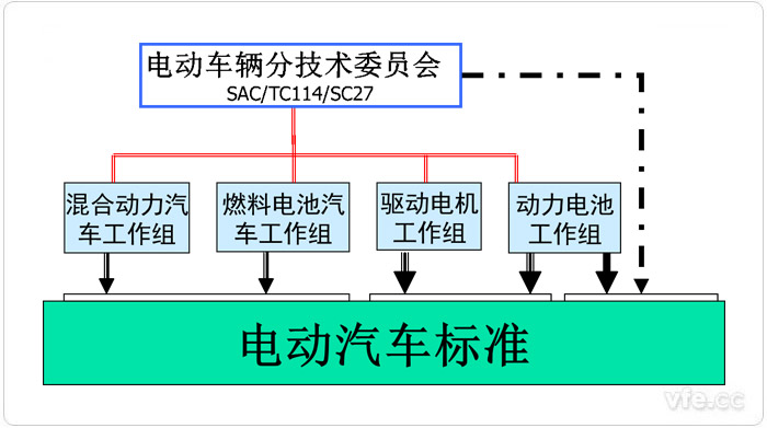 中國(guó)電動(dòng)汽車標(biāo)委構(gòu)成