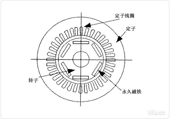 電動汽車永磁同步電機的結(jié)構(gòu)