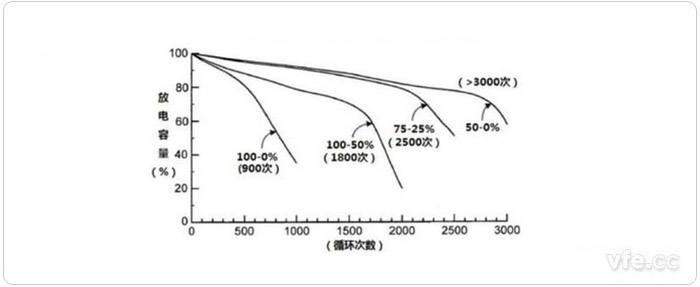 三元鋰電池循環(huán)次數(shù)和充放電特性圖