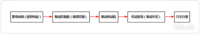 電動汽車系統(tǒng)運行原理