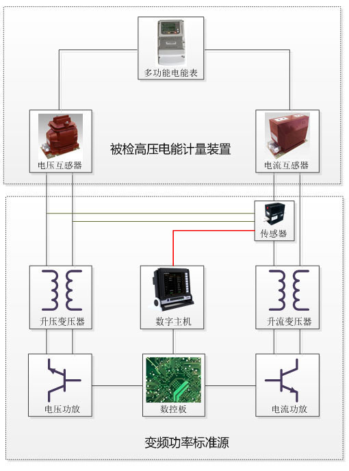 高壓電能計量裝置整體校準和計量檢定原理框圖