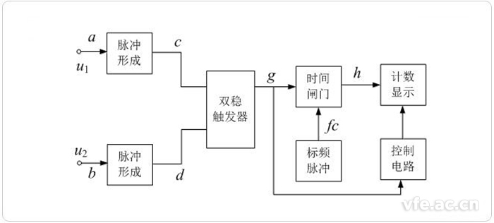 數(shù)字相位計(jì)框圖