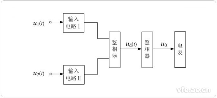 數(shù)字相位計(jì)框圖