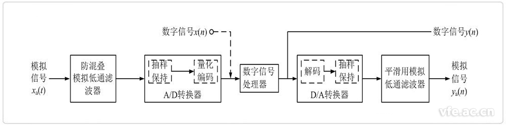 數(shù)字信號處理系統(tǒng)框圖